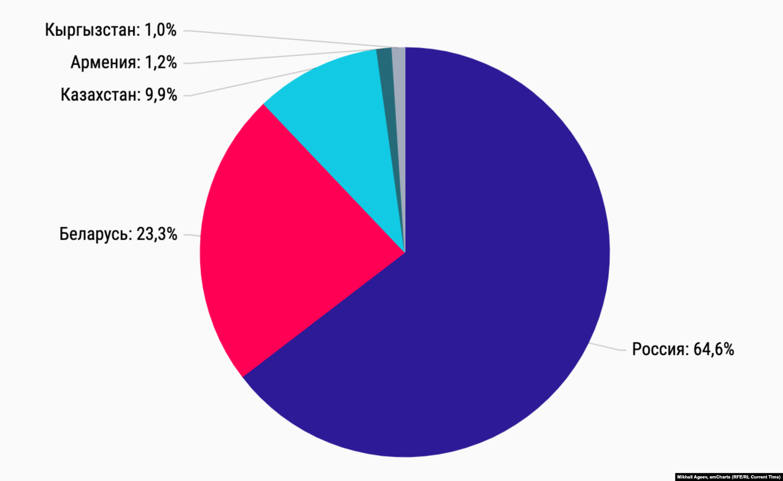 Доля экспорта участников ЕАЭС в 2018 году