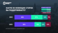 Что русскоязычные в Латвии думают о войне России с Украиной и кого поддерживают? Исследование социологов