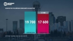 В Казахстане массово закрываются компании, созданные релокантами из России